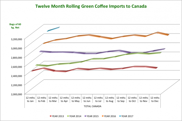 Rolling_12-month_Imports-_CanadaFeb17.png
